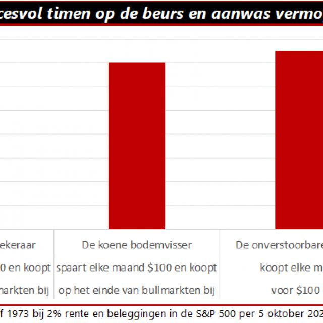 Timen | Wanneer aandelen (ver)kopen