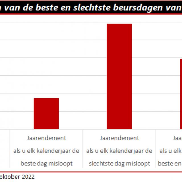 Welke beursdagen aandelen kopen