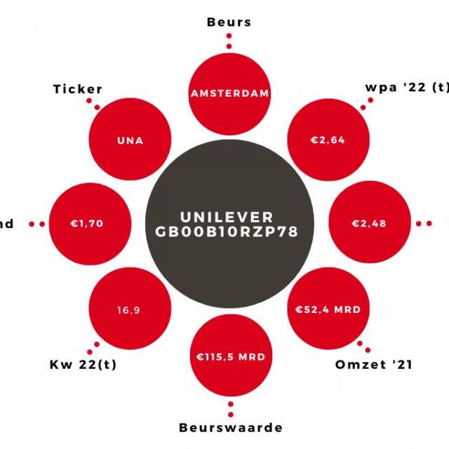 Aandeel Unilever Kerngegevens (1)