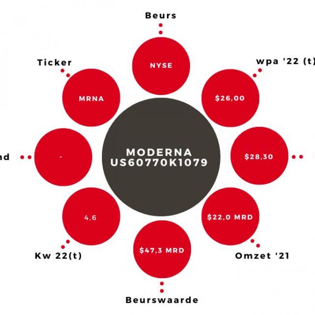 Aandeel Moderna Kerngegevens (1)