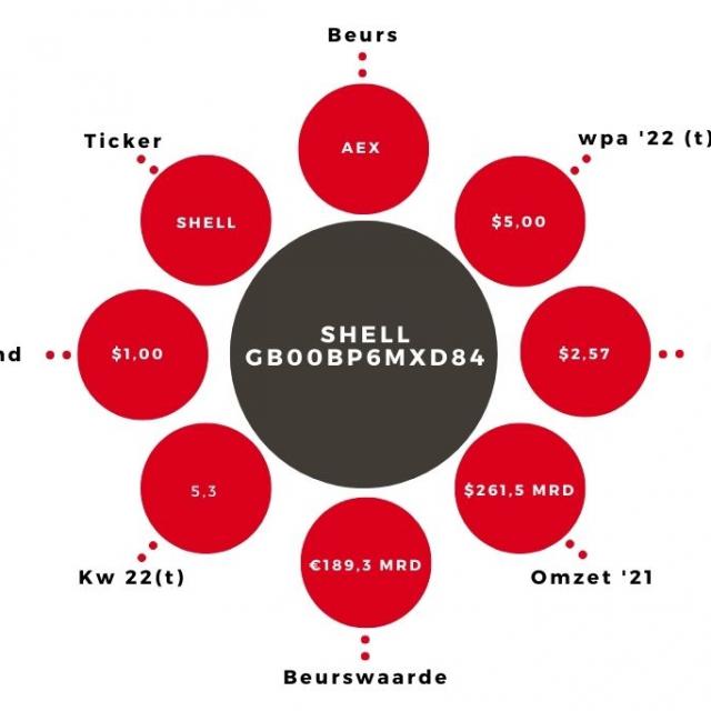 Aandeel Shell Kerngegevens