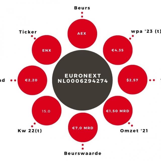 Aandeel Euronext Kerngegevens