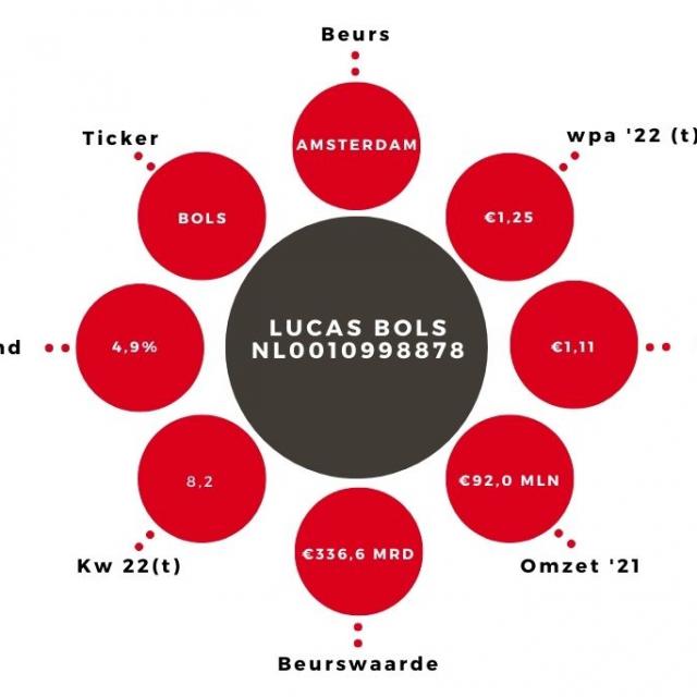 Aandeel Lucas Bols Kerngegevens