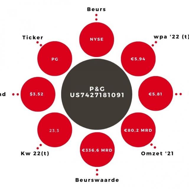 Aandeel P&G Kerngegevens