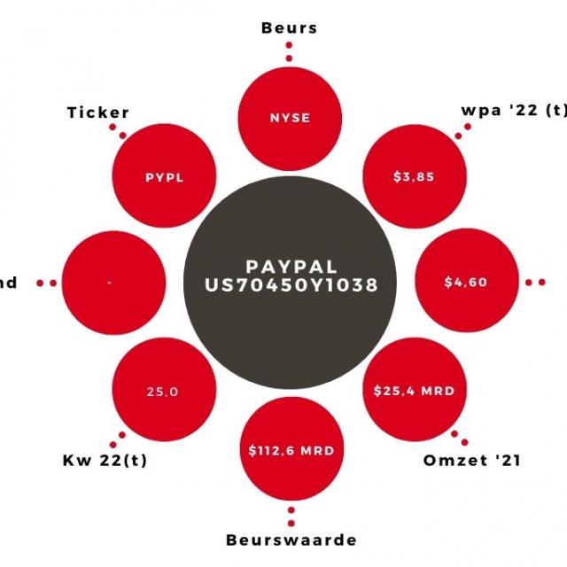 Aandeel Paypal Kerngegevens