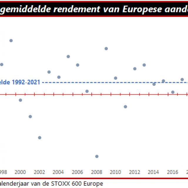 Rendement op aandelen
