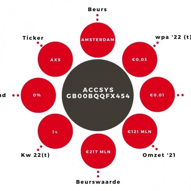 Aandeel Accsys Kerngegevens