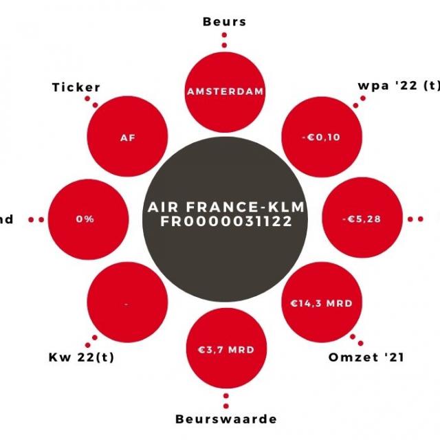 Aandeel Air france-KLM Kerngegevens
