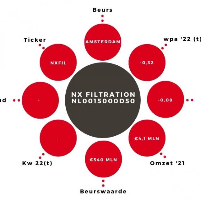 Aandeel Nx Filtration Kerngegevens 