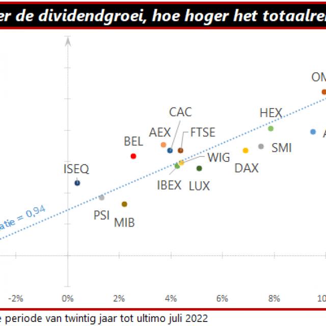 Dividendgroei en totaalrendement