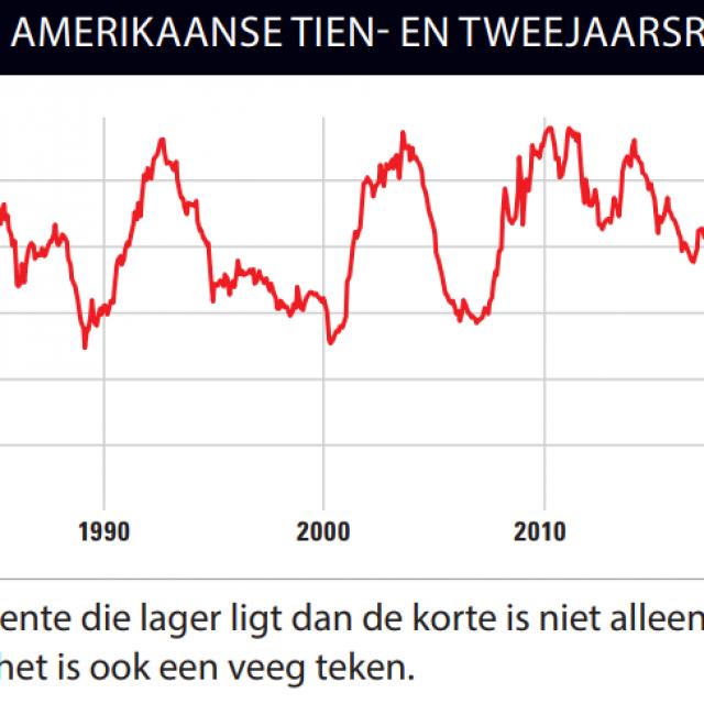 Omgekeerde rentecurve