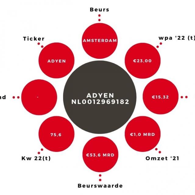 Aandeel Adyen Kerngegevens