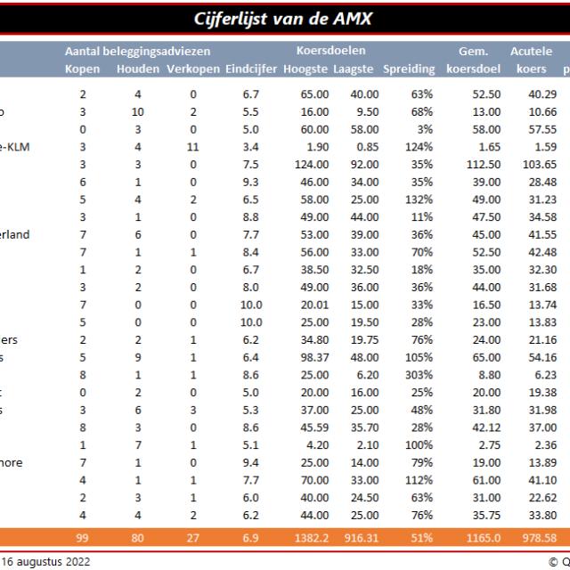 Cijferlijst van de AMX