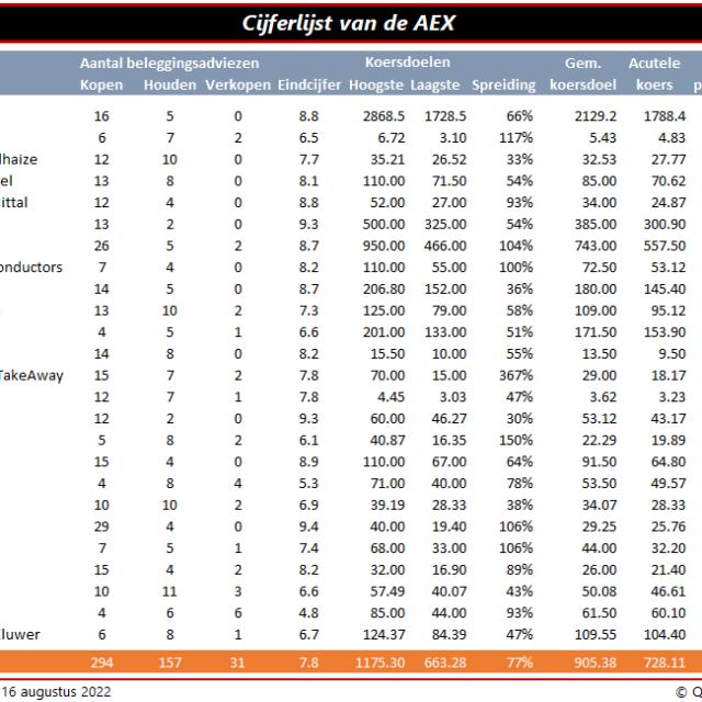 Cijferlijst van de AEX