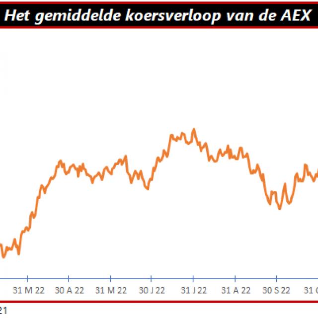 Gemiddelde koersverloop AEX