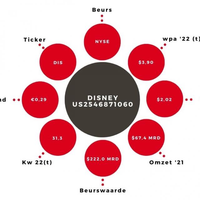 Aandeel Disney Kerngegevens