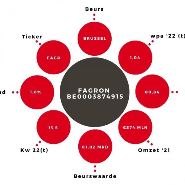 Aandeel Fagron Kerngegevens