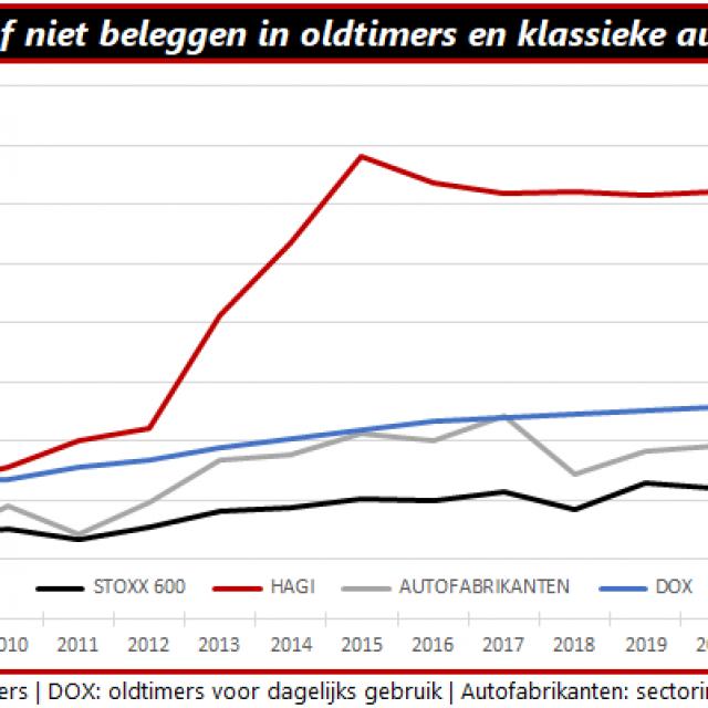 Beleggen in oldtimers