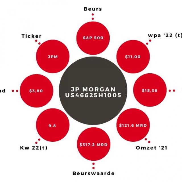 Aandeel JP Morgan Kerngegevens