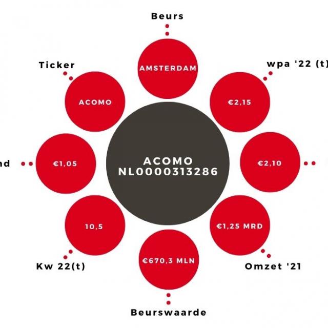 Aandeel ACOMO Kerngegevens