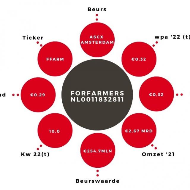Aandeel ForFarmers Kerngegevens