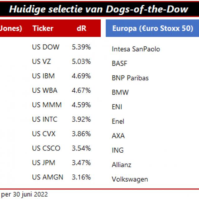 Dividendbetalers van de Dogs-of-the-Dow