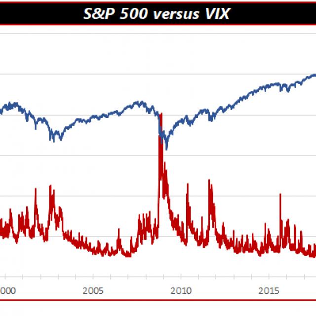 S&P 500 versus de VIX