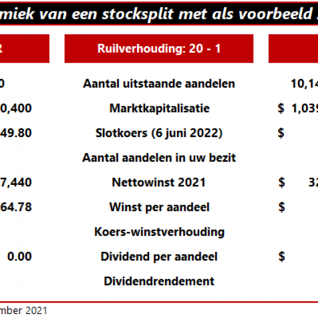 StockSplits zijn terug van weggeweest