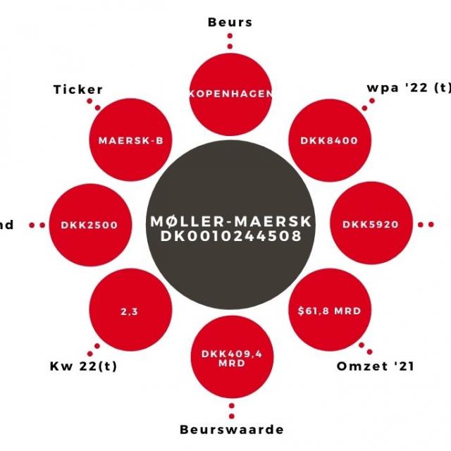 _aandeel Møller-Maersk kerngegevens