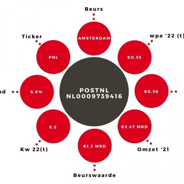 Aandeel PostNL kerngegevens