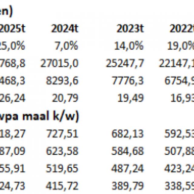 aandeel ASML waarderingen 