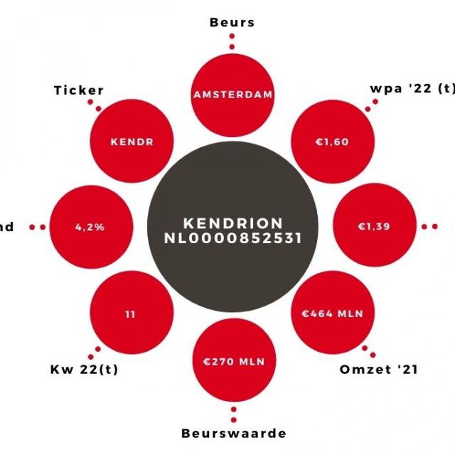 Aandeel Kendrion kerngegevens