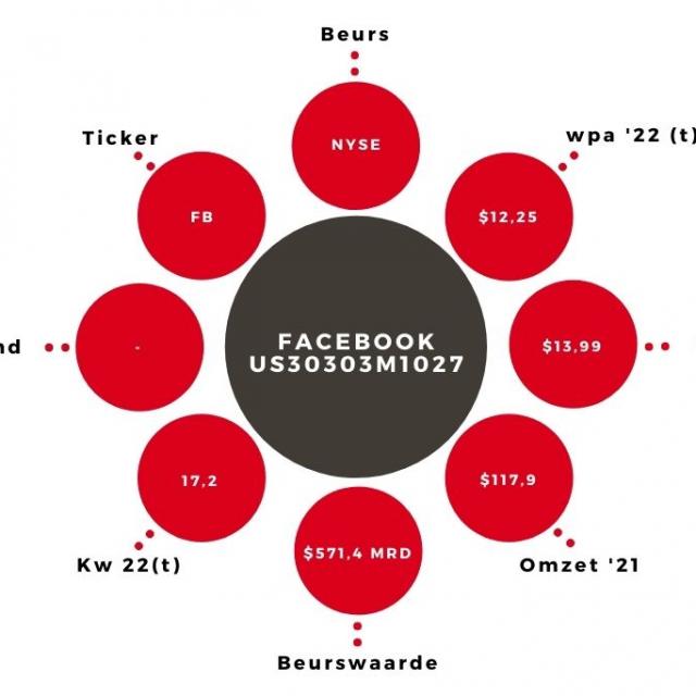 Aandeel Facebook kerngegevens