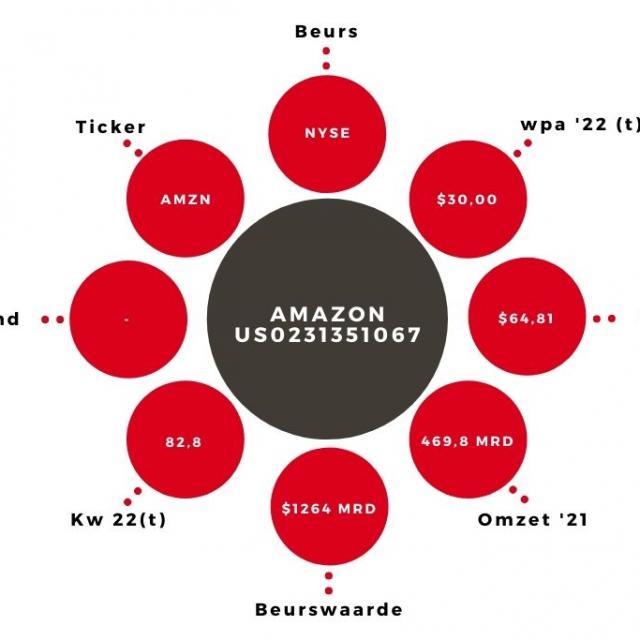 Aandeel Amazon kerngegevens