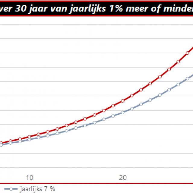 Beleggingsblunders | Effect van 1%