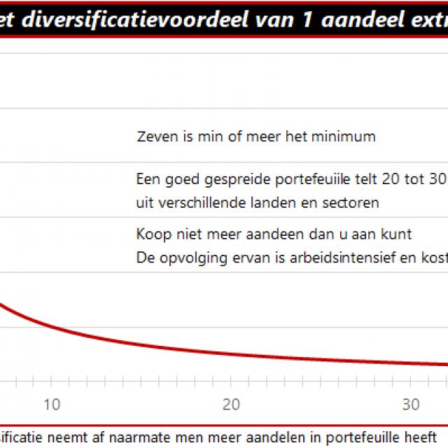 Beleggingsblunders | Voordeel spreiden
