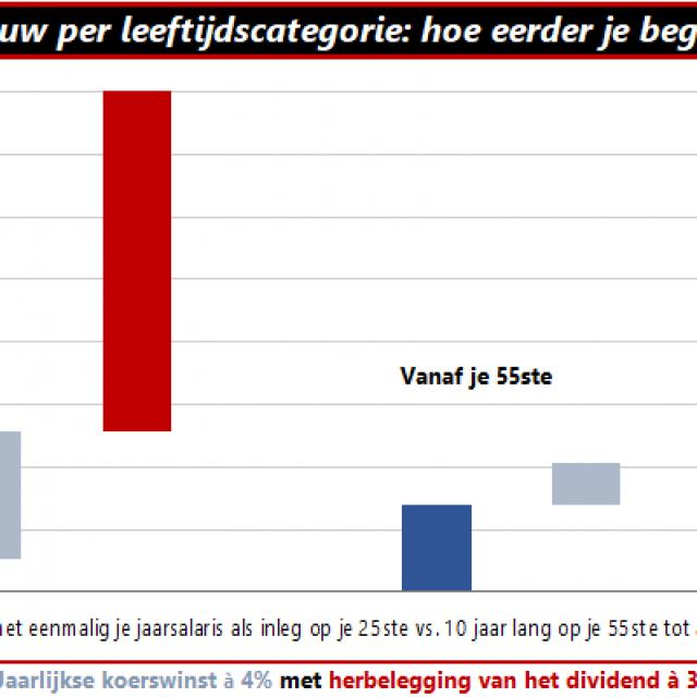 Beleggingsblunders | vroeg beginnen