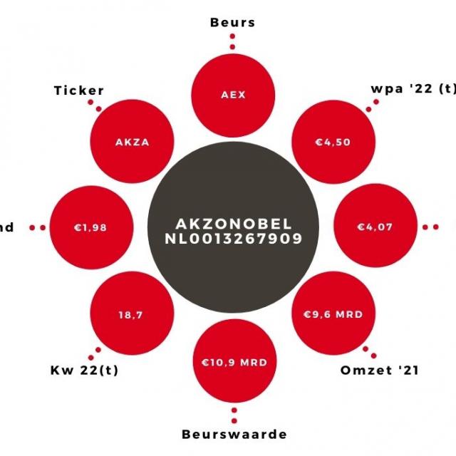 Aandeel AkzoNobel kerngegevens