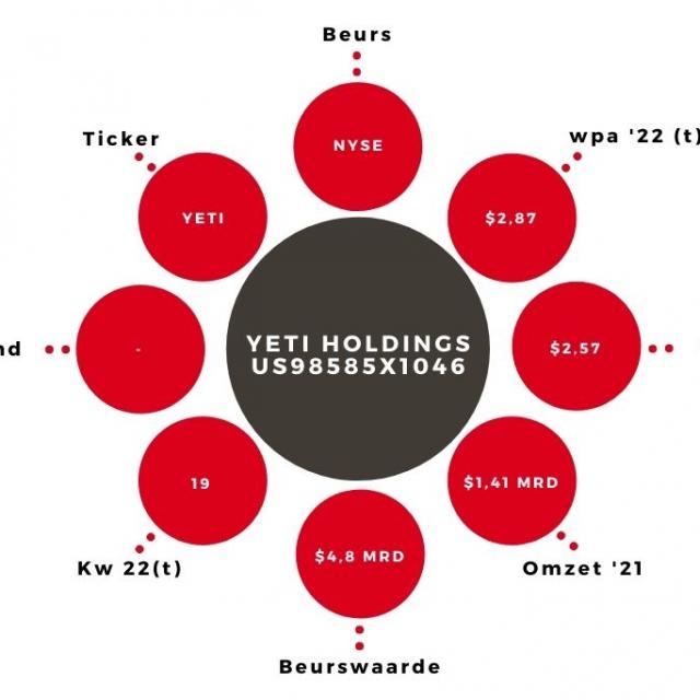 Aandeel YETI kerngegevens