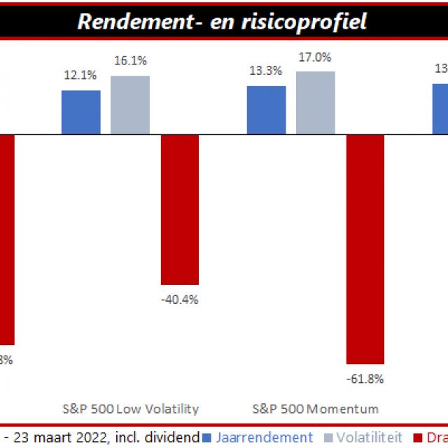 Momentum en laagvolatiel