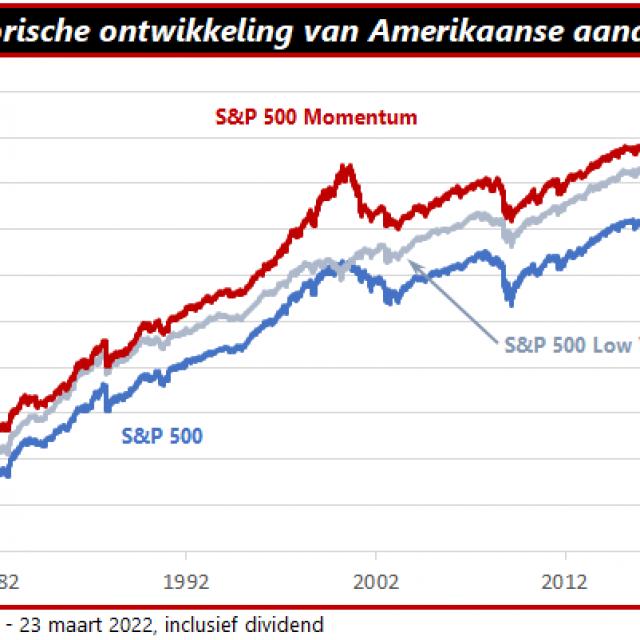Momentum en laagvolatiel