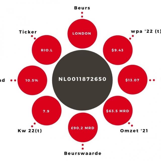 Aandeel Rio Tinto kerngegevens