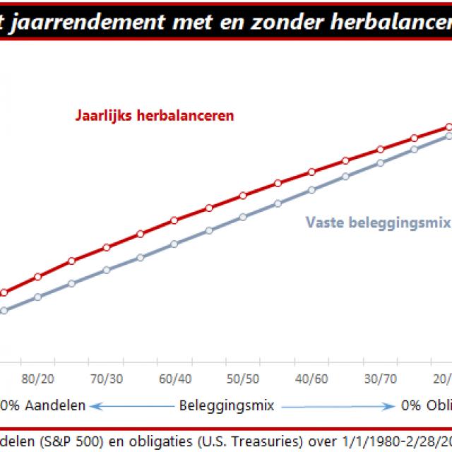 nut van obligaties