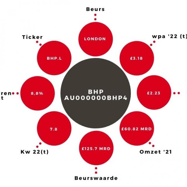 Aandeel BHP kerngegevens