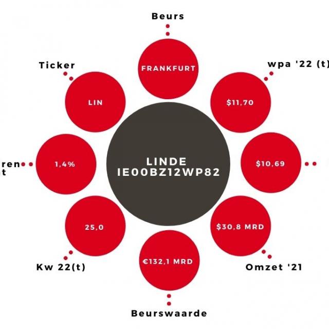 Aandeel Linde kerngegevens