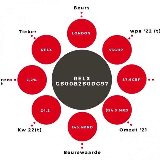 Aandeel RELX kerngegevens (1)