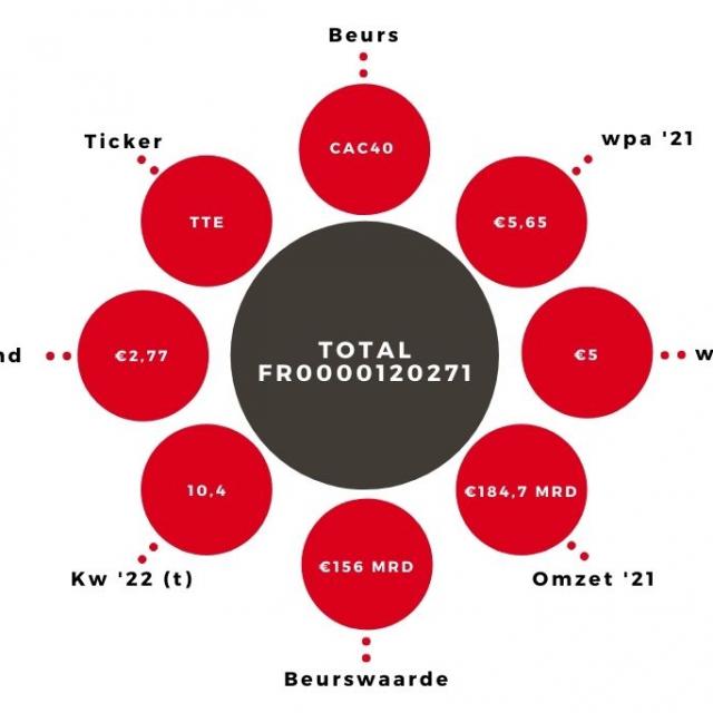 Aandeel Total kerngegevens