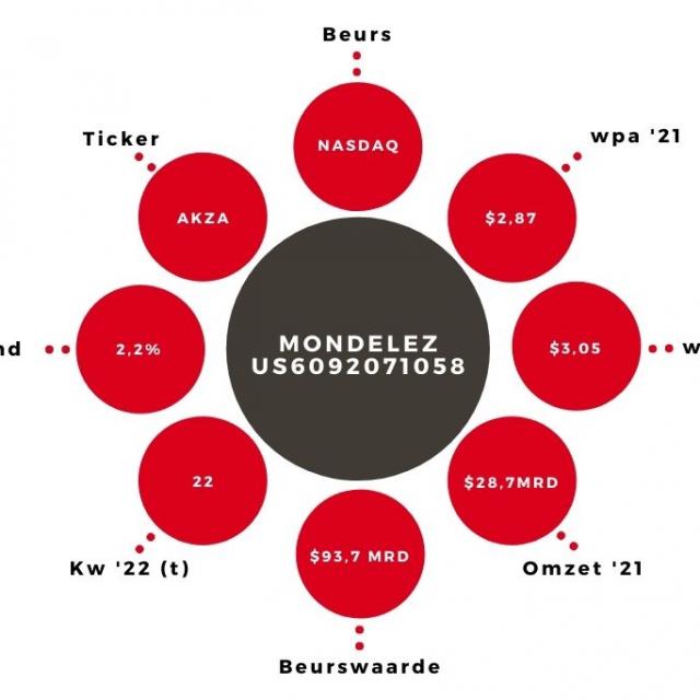 Aandeel Mondelez kerngegevens