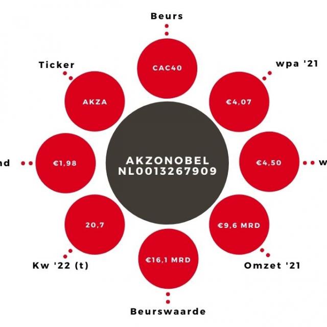 Aandeel AkzoNobel kerngegevens