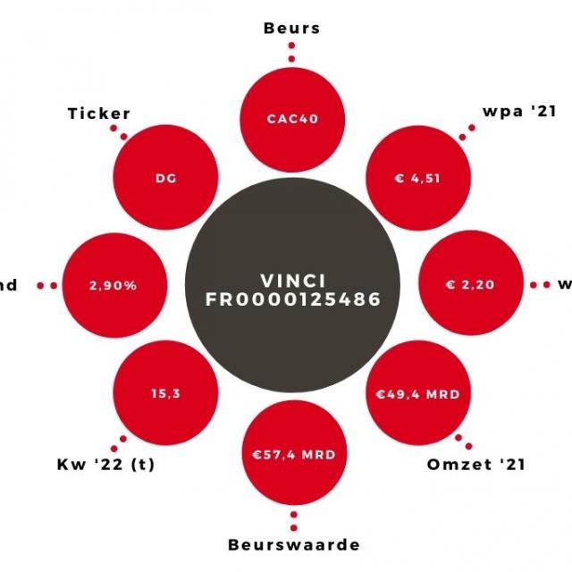 Aandeel Vinci kerngegevens (1)
